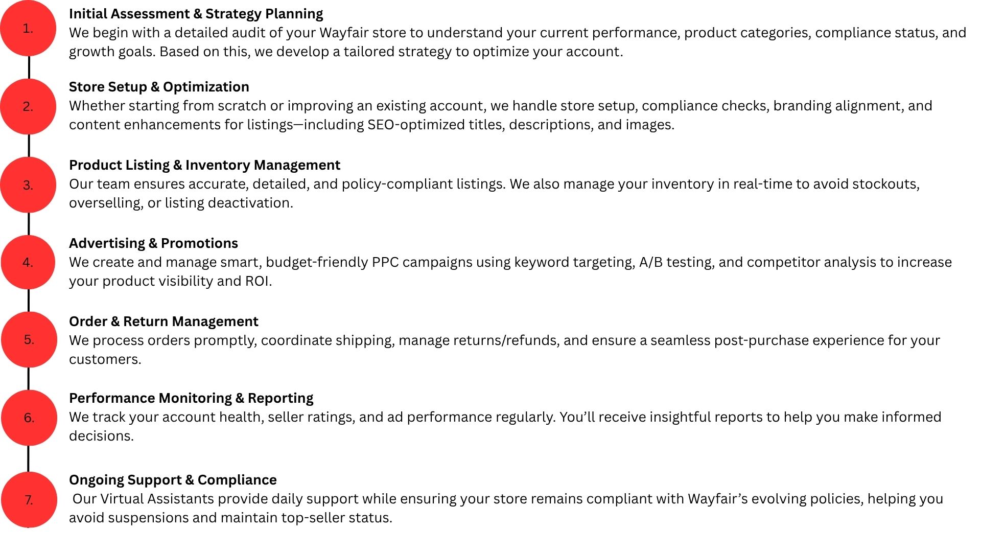 Our Workflow for Wayfair Account Management