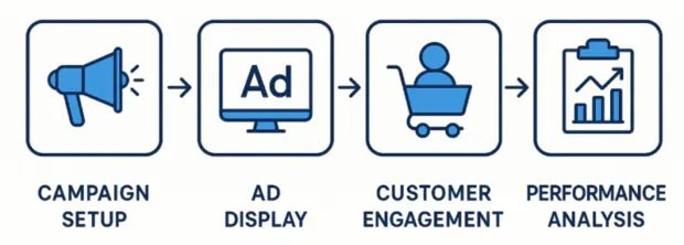 Workflow for Walmart Ad's Service
