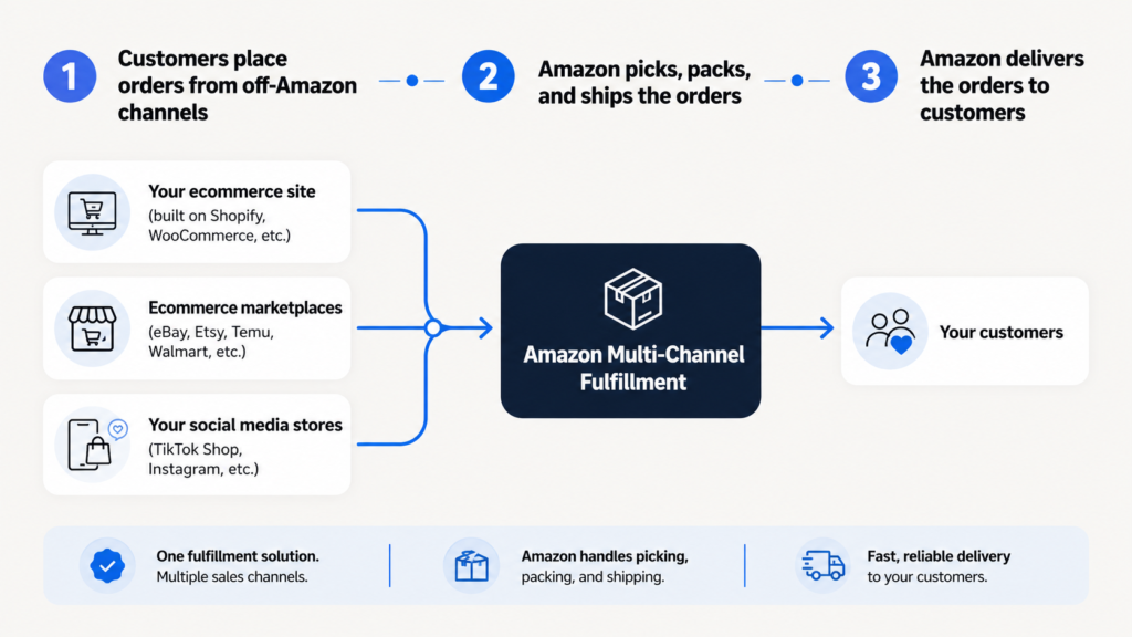 Ecommerce fulfillment services for your multi-channel business